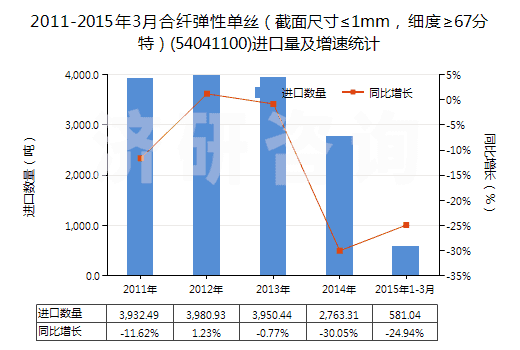 2011-2015年3月合纖彈性單絲（截面尺寸≤1mm，細(xì)度≥67分特）(54041100)進(jìn)口量及增速統(tǒng)計(jì)